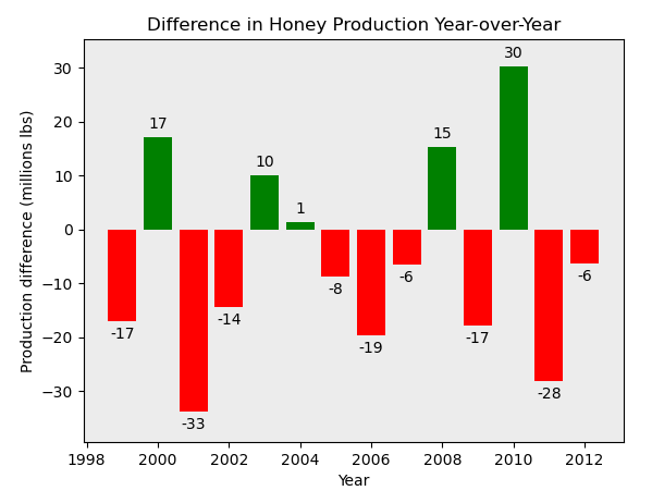 Honey production chart